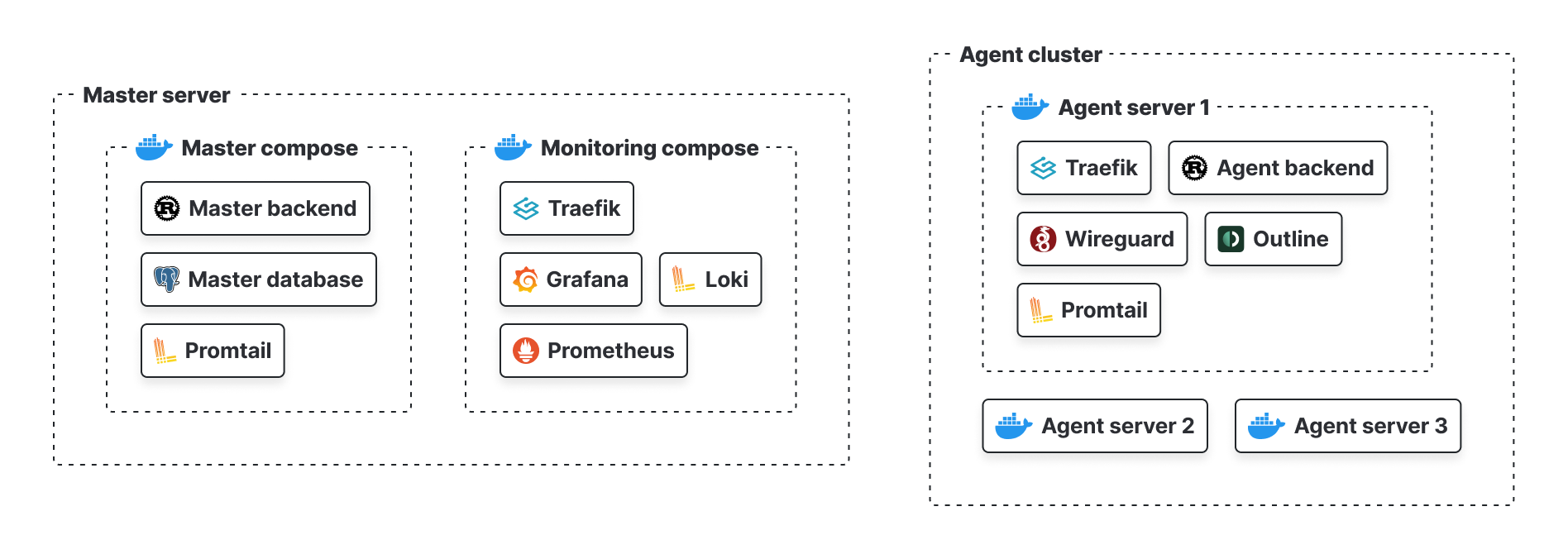 Docker level architecture