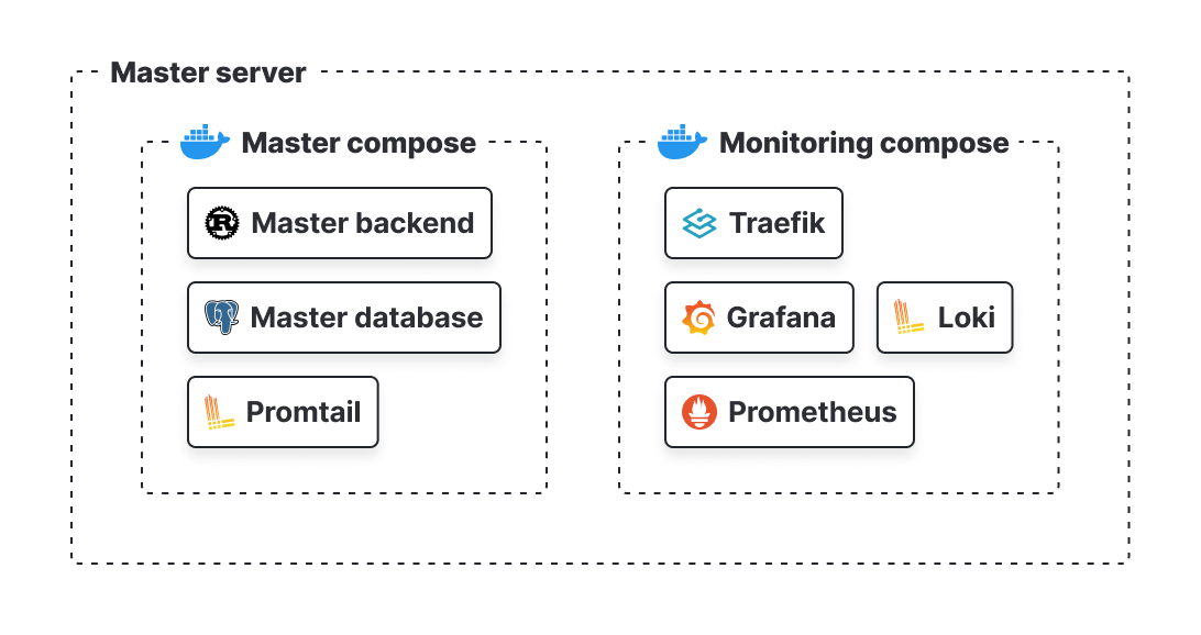 Docker master server
