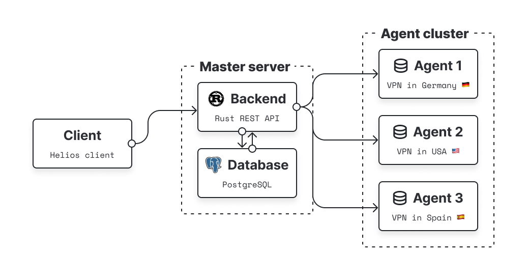 Top level architecture